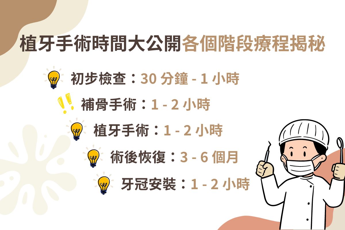 植牙手術時間包含初步檢查1小時、補骨手術1小時、植牙手術1.5小時、術後恢復3-6個月、牙冠安裝1小時