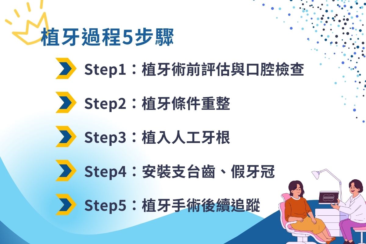 植牙過程5步驟，包含術前評估、植牙條件重整、植入植體、安裝支台齒跟牙冠、後續追蹤