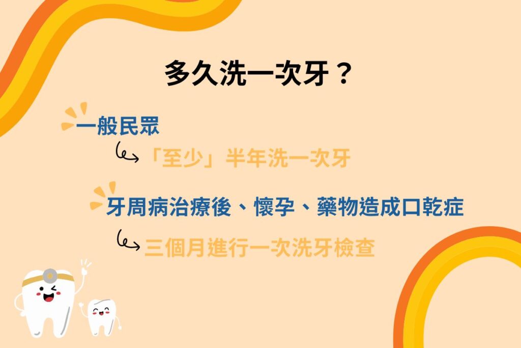 一般民眾應「至少」半年洗一次牙；牙周病治療後、懷孕、口乾症，三個月洗一次牙