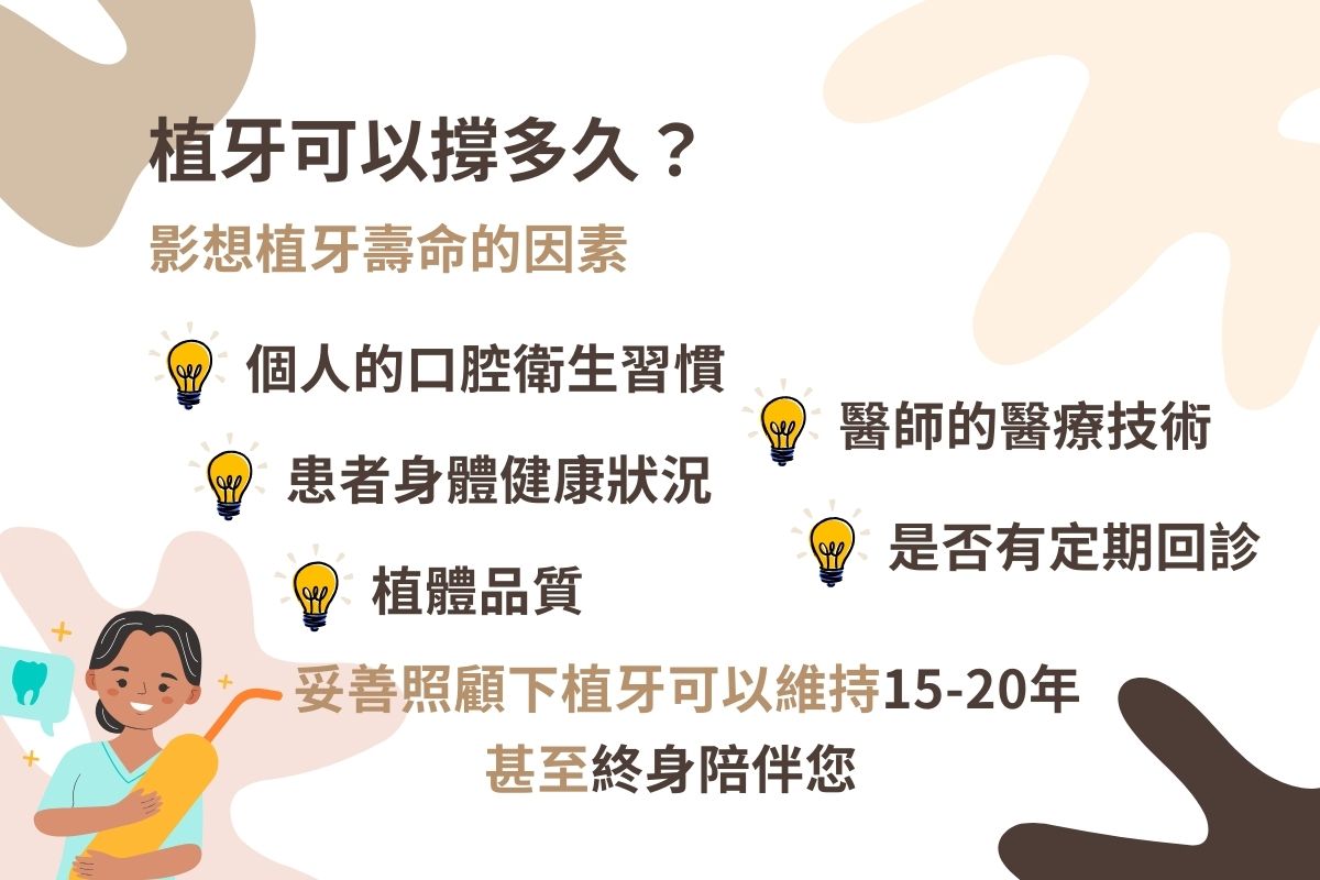 植牙如果用心維護壽命可以在15-20年以上，甚至終身使用