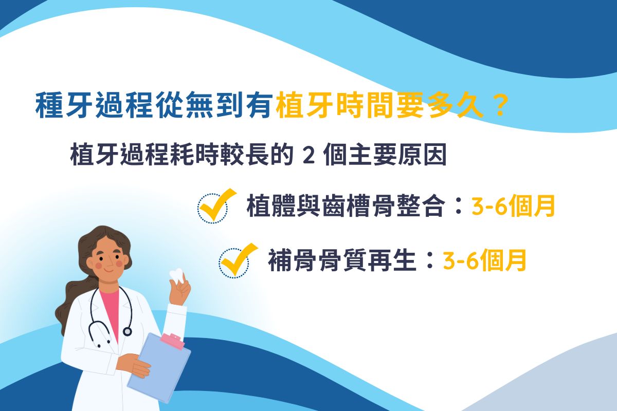 植牙時間主要為：植體與齒槽骨整合要3-6個月、補骨骨再生時間3-6個月