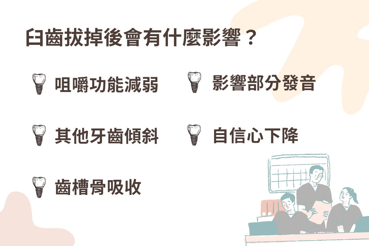 臼齒拔掉後會影響發音、咀嚼功能，其他牙齒可能歪斜，齒槽骨因為沒刺激會有吸收問題，也會因為缺牙導致自信心下降