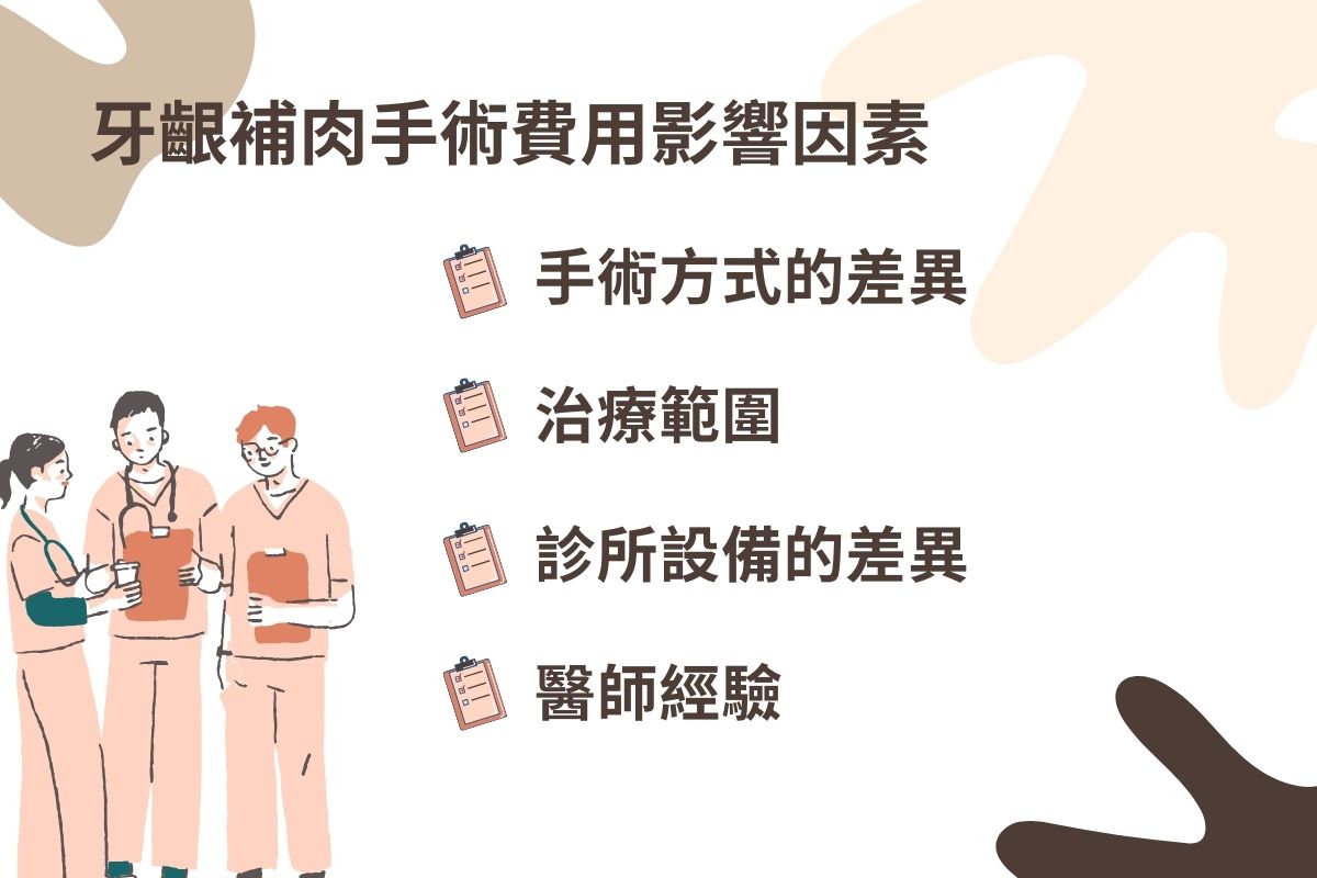 影響牙齦補肉手術費用因素有手術方式差異、治療範圍、診所設備差異及醫師經驗